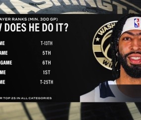 美式橄榄球-健康浓眉很能打！场均盖帽第1&amp;场均篮板第6 浓眉多项数据现役前列