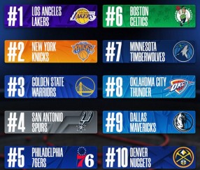 上半赛季球队球衣销量！湖人尼克斯勇士前3 马刺第4 雷霆第8